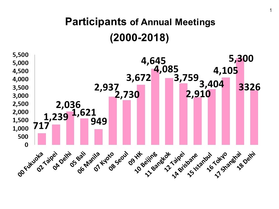 Participants-of-Annual-Meetings-2000-2018